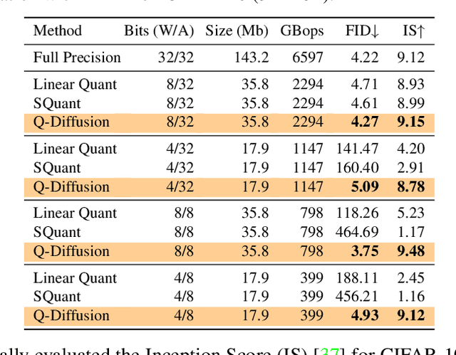 Figure 2 for Q-Diffusion: Quantizing Diffusion Models