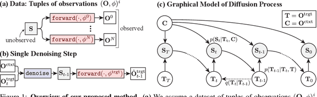 Figure 1 for Diffusion with Forward Models: Solving Stochastic Inverse Problems Without Direct Supervision