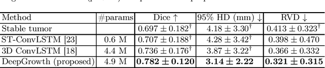 Figure 3 for Vestibular schwannoma growth prediction from longitudinal MRI by time conditioned neural fields