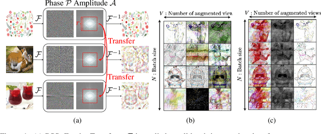 Figure 1 for Improving Domain-Invariance in Self-Supervised Learning via Batch Styles Standardization