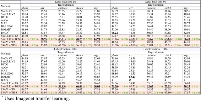 Figure 2 for Improving Domain-Invariance in Self-Supervised Learning via Batch Styles Standardization