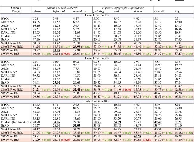 Figure 3 for Improving Domain-Invariance in Self-Supervised Learning via Batch Styles Standardization