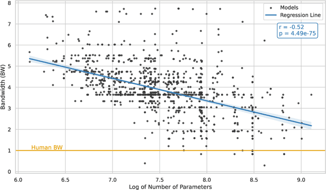 Figure 3 for VFA: Vision Frequency Analysis of Foundation Models and Human