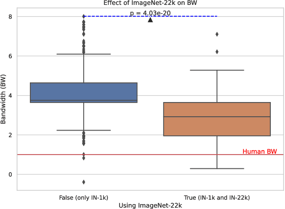 Figure 4 for VFA: Vision Frequency Analysis of Foundation Models and Human