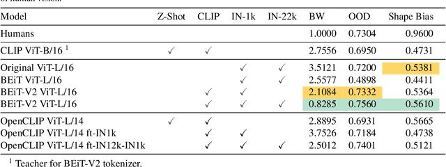 Figure 2 for VFA: Vision Frequency Analysis of Foundation Models and Human