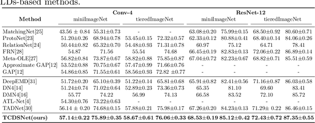 Figure 2 for A Simple Task-aware Contrastive Local Descriptor Selection Strategy for Few-shot Learning between inter class and intra class