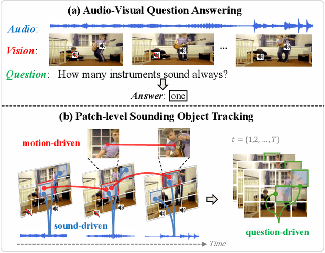 Figure 1 for Patch-level Sounding Object Tracking for Audio-Visual Question Answering