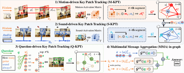 Figure 3 for Patch-level Sounding Object Tracking for Audio-Visual Question Answering