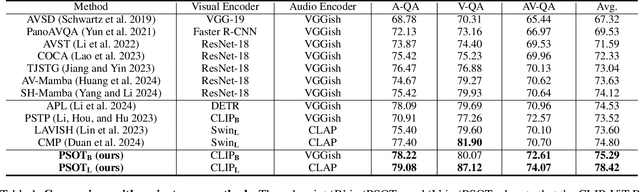 Figure 2 for Patch-level Sounding Object Tracking for Audio-Visual Question Answering