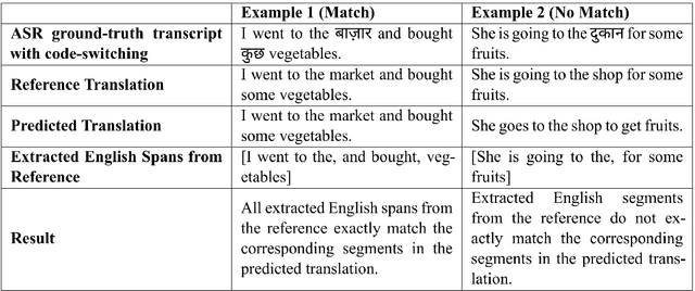 Figure 4 for CoSTA: Code-Switched Speech Translation using Aligned Speech-Text Interleaving