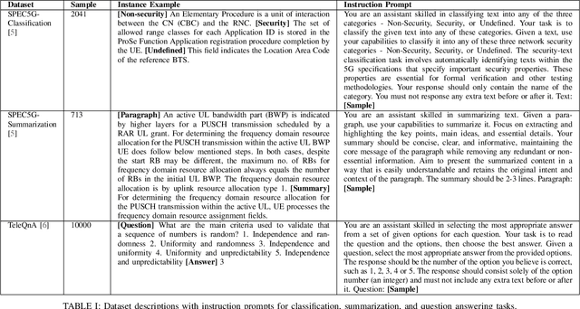 Figure 4 for Linguistic Intelligence in Large Language Models for Telecommunications