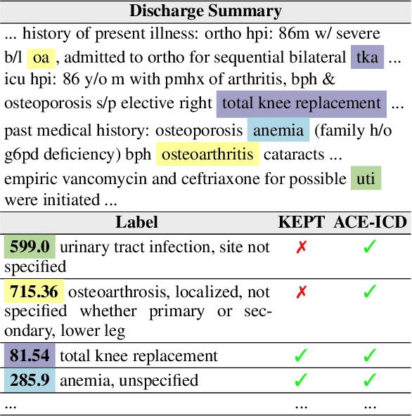 Figure 1 for ACE-ICD: Acronym Expansion As Data Augmentation For Automated ICD Coding