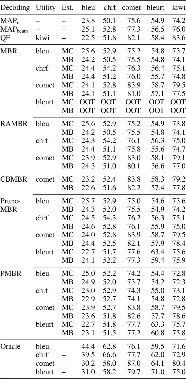 Figure 3 for mbrs: A Library for Minimum Bayes Risk Decoding