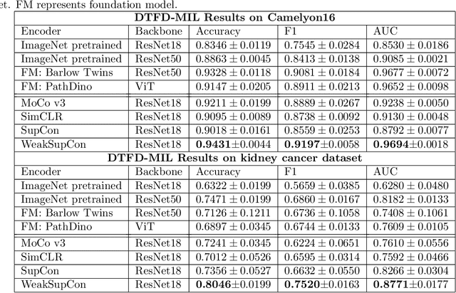 Figure 2 for WeakSupCon: Weakly Supervised Contrastive Learning for Encoder Pre-training