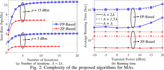 Figure 2 for Sum-Rate Maximization for Movable Antenna Enabled Multiuser Communications