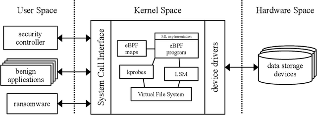 Figure 1 for Ransomware Detection Using Machine Learning in the Linux Kernel