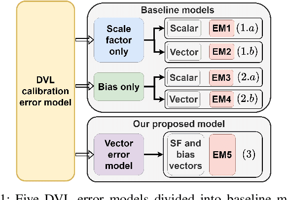 Figure 1 for DCNet: A Data-Driven Framework for DVL