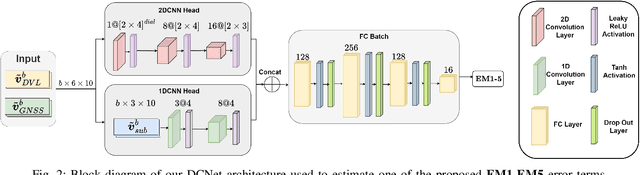 Figure 2 for DCNet: A Data-Driven Framework for DVL