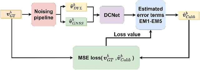 Figure 4 for DCNet: A Data-Driven Framework for DVL