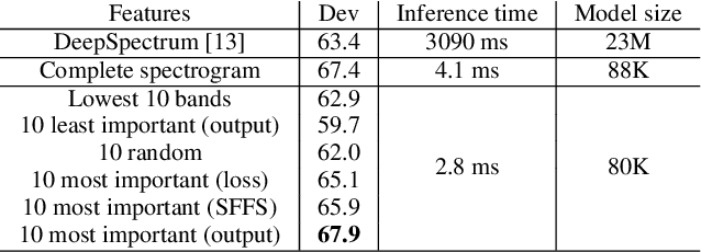 Figure 4 for End-to-end Ensemble-based Feature Selection for Paralinguistics Tasks