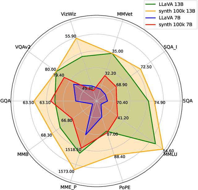 Figure 3 for SynthVLM: High-Efficiency and High-Quality Synthetic Data for Vision Language Models