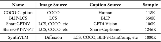 Figure 2 for SynthVLM: High-Efficiency and High-Quality Synthetic Data for Vision Language Models