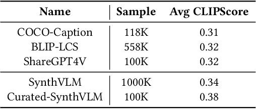 Figure 4 for SynthVLM: High-Efficiency and High-Quality Synthetic Data for Vision Language Models