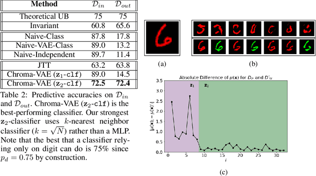 Figure 4 for Chroma-VAE: Mitigating Shortcut Learning with Generative Classifiers