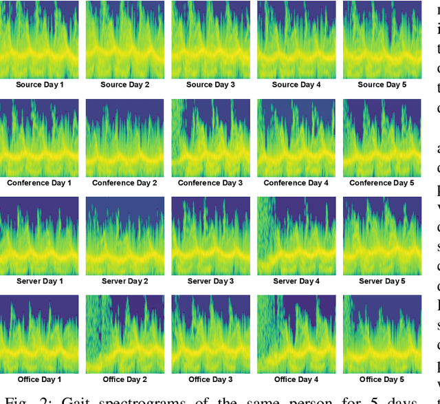 Figure 2 for GaitSADA: Self-Aligned Domain Adaptation for mmWave Gait Recognition