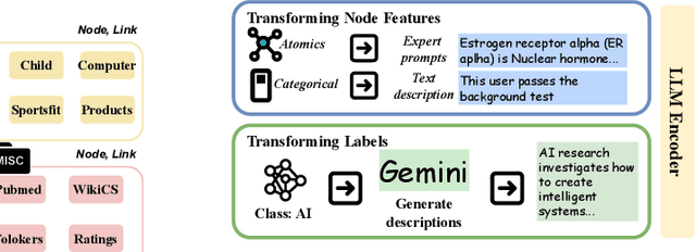 Figure 3 for Text-space Graph Foundation Models: Comprehensive Benchmarks and New Insights