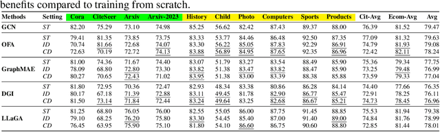 Figure 2 for Text-space Graph Foundation Models: Comprehensive Benchmarks and New Insights