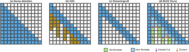 Figure 1 for BUZZ: Beehive-structured Sparse KV Cache with Segmented Heavy Hitters for Efficient LLM Inference