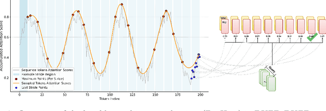 Figure 3 for BUZZ: Beehive-structured Sparse KV Cache with Segmented Heavy Hitters for Efficient LLM Inference