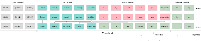 Figure 4 for BUZZ: Beehive-structured Sparse KV Cache with Segmented Heavy Hitters for Efficient LLM Inference