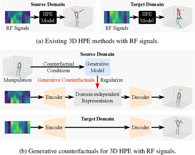 Figure 1 for GenHPE: Generative Counterfactuals for 3D Human Pose Estimation with Radio Frequency Signals