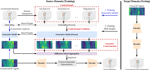 Figure 3 for GenHPE: Generative Counterfactuals for 3D Human Pose Estimation with Radio Frequency Signals