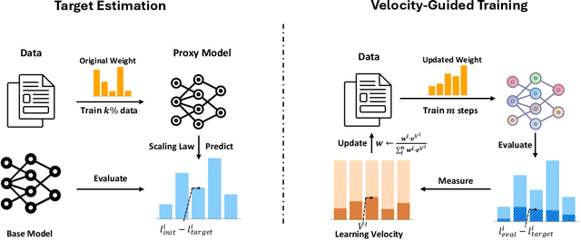 Figure 1 for Velocitune: A Velocity-based Dynamic Domain Reweighting Method for Continual Pre-training