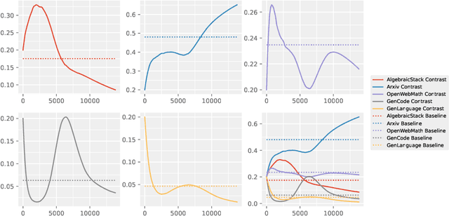 Figure 3 for Velocitune: A Velocity-based Dynamic Domain Reweighting Method for Continual Pre-training