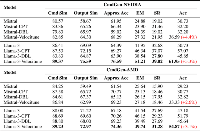 Figure 4 for Velocitune: A Velocity-based Dynamic Domain Reweighting Method for Continual Pre-training