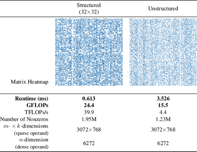 Figure 2 for The Sparsity Roofline: Understanding the Hardware Limits of Sparse Neural Networks
