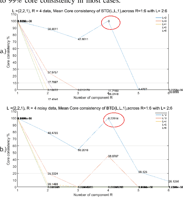 Figure 2 for Core consistency diagnosis for Block Term Decomposition in rank $(L_r, L_r, 1)$