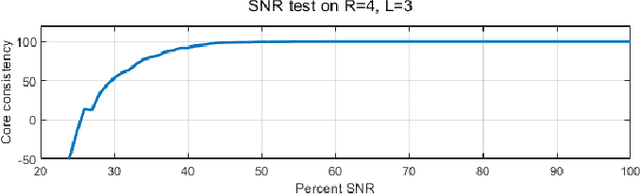 Figure 3 for Core consistency diagnosis for Block Term Decomposition in rank $(L_r, L_r, 1)$