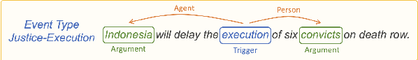 Figure 1 for A Reevaluation of Event Extraction: Past, Present, and Future Challenges