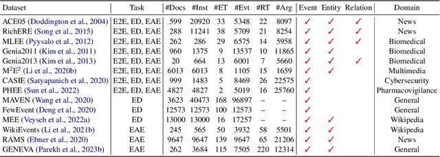 Figure 2 for A Reevaluation of Event Extraction: Past, Present, and Future Challenges