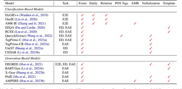 Figure 3 for A Reevaluation of Event Extraction: Past, Present, and Future Challenges