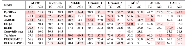 Figure 4 for A Reevaluation of Event Extraction: Past, Present, and Future Challenges