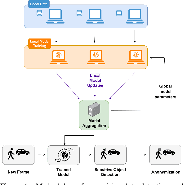 Figure 2 for Secure Visual Data Processing via Federated Learning