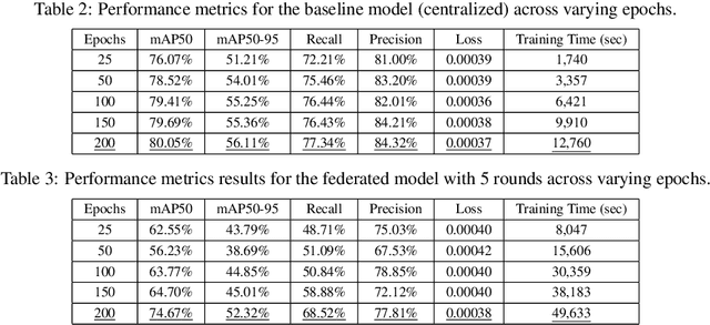 Figure 4 for Secure Visual Data Processing via Federated Learning