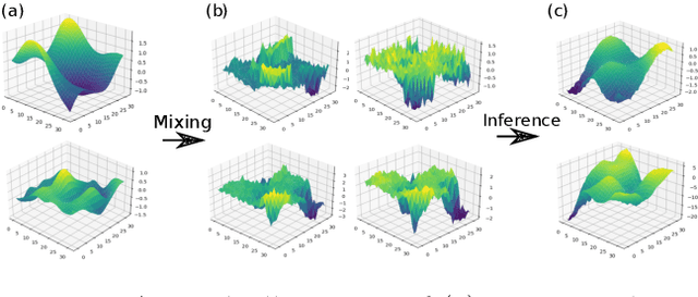 Figure 1 for Identifiable Feature Learning for Spatial Data with Nonlinear ICA
