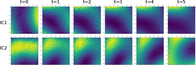 Figure 4 for Identifiable Feature Learning for Spatial Data with Nonlinear ICA
